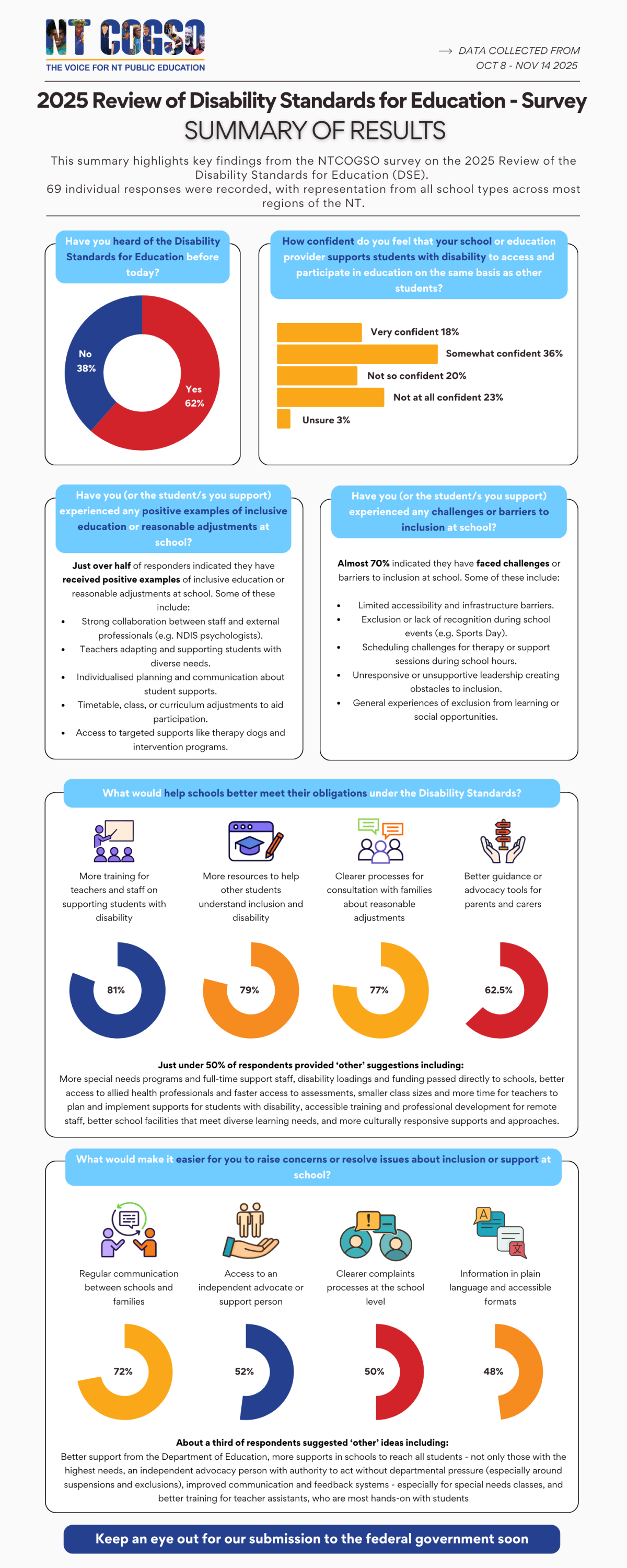 NTCOGSO DSE Survey Results Infographic (in a nutshell)